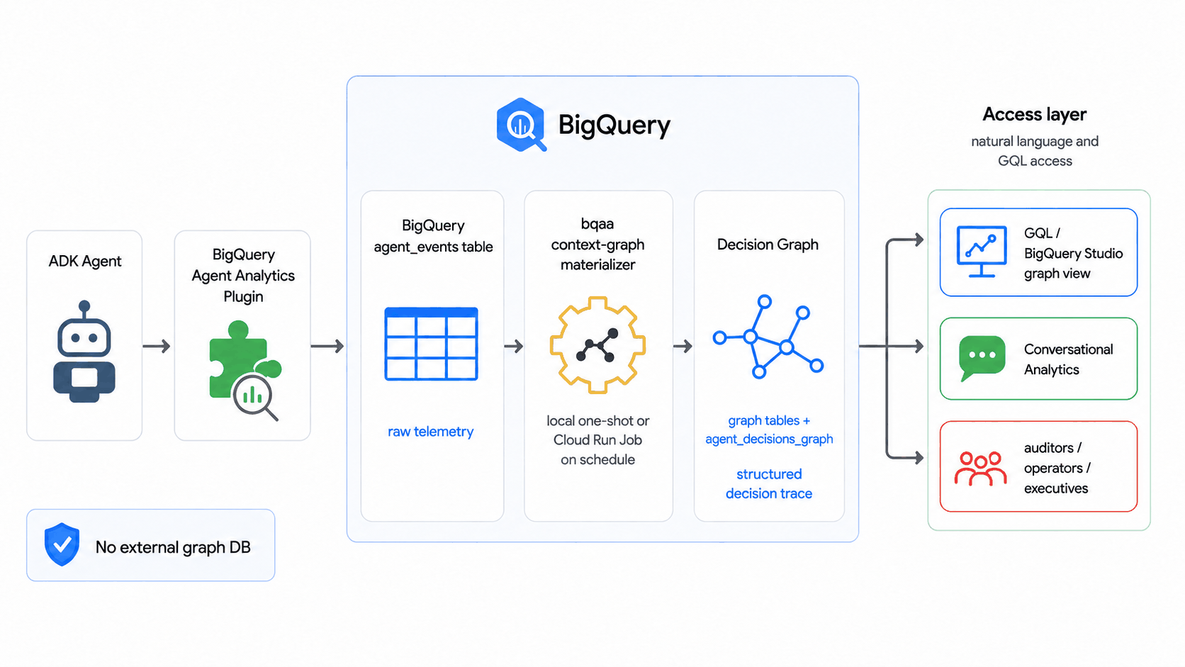 Context graph flow: an ADK agent's events flow through the BigQuery Agent Analytics plugin into the agent_events table; the SDK's bqaa context-graph command materializes a structured decision graph that auditors, operators, and executives consume through GQL in BigQuery Studio and Conversational Analytics — with no external graph database.